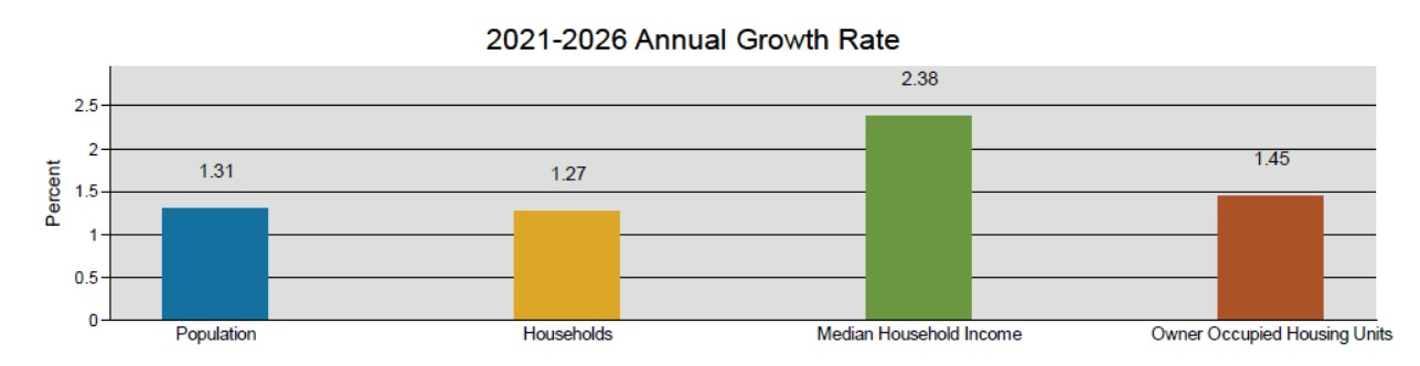 Population Growth - Lee County