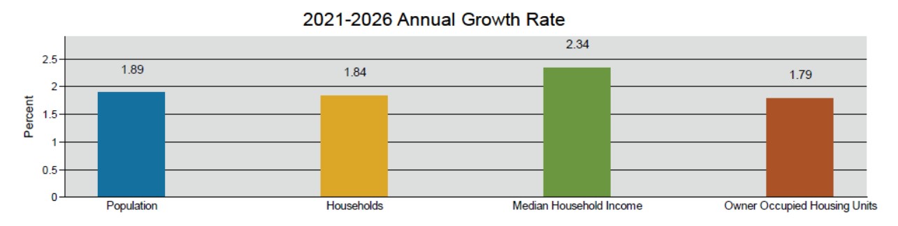 Annual Growth Rate - Lee County